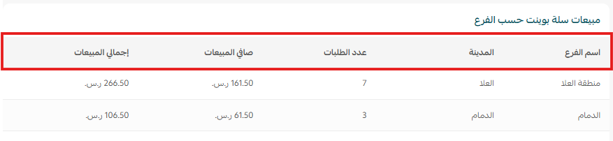 تقارير سلة بوينت