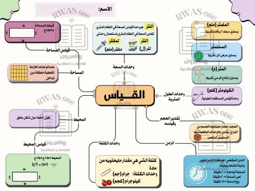 خريطة مفاهيم ( فصل القياس )الصف الرابع الترم الثال...