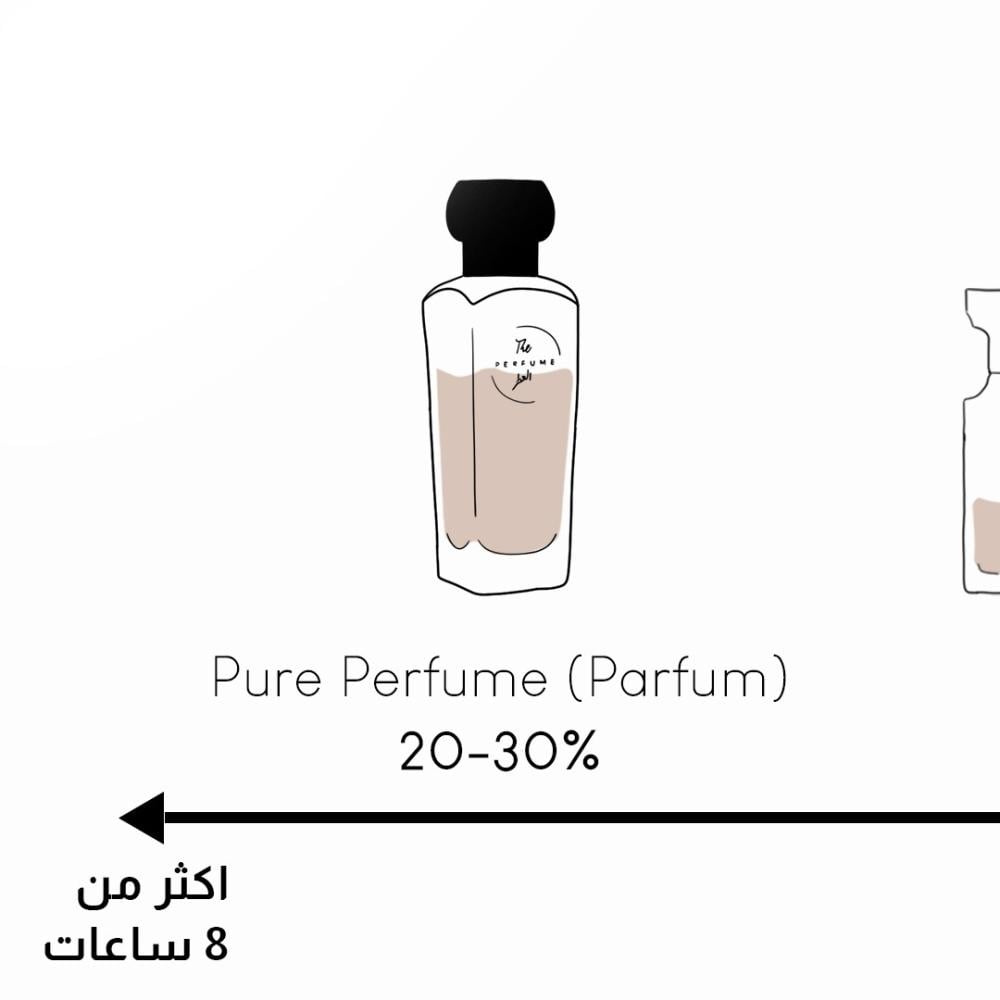 درجات تركيز العطور: الفرق بين البارفيوم، أو دو برفيوم، تواليت، وكولونيا