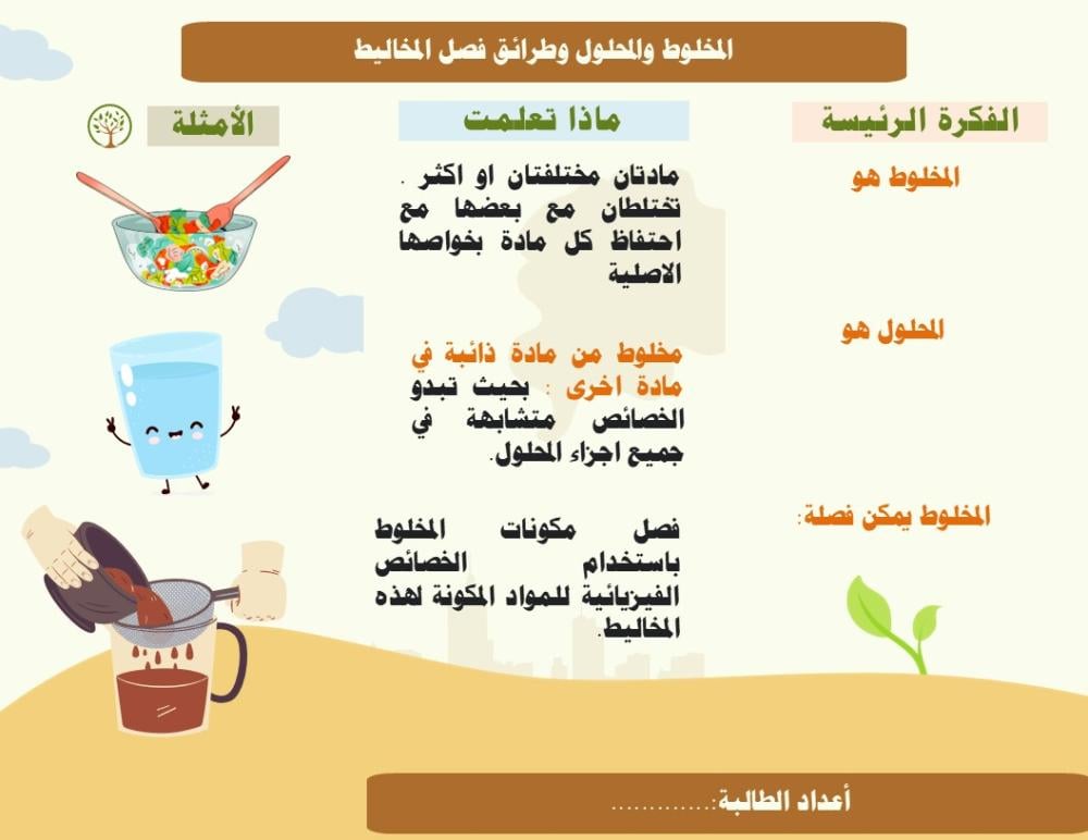 مطوية المخلوط والمحلول وطرائق فصل المخاليط