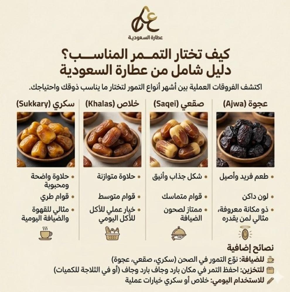 كيف تختار التمر المناسب؟ دليل الأنواع والاستخدام