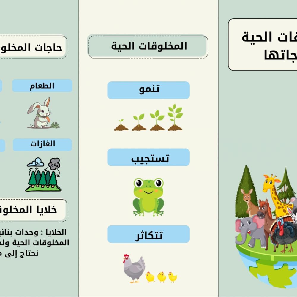 مطوية المخلوقات الحية وحاجاتها