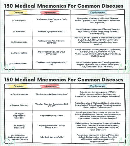 150 Medical Mnemonics For Common Diseases