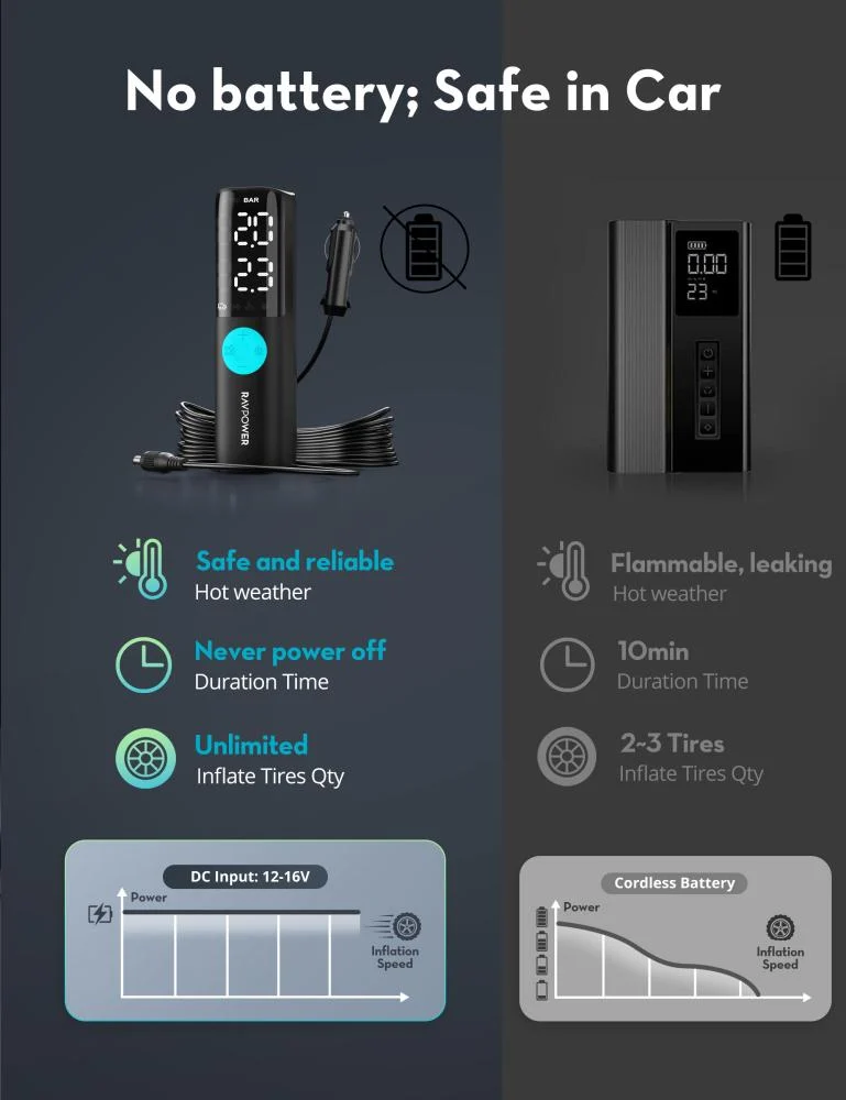 مضخة هواء راف باور بيسك بدون بطارية بقوة 60 واط اخراج 12-16 فولت بسرعة 25 لتر في الدقيقة مع شاشة ليد رقمية