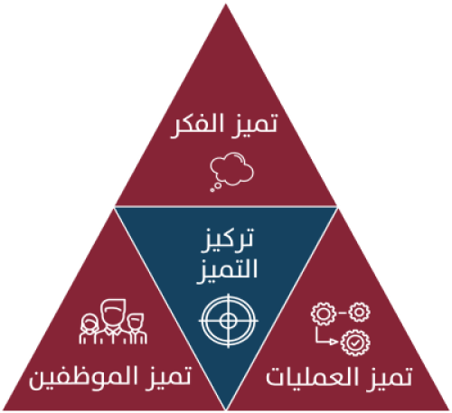 البرنامج القيادي - تحقيق نتائج عالمية المستوى عبر...