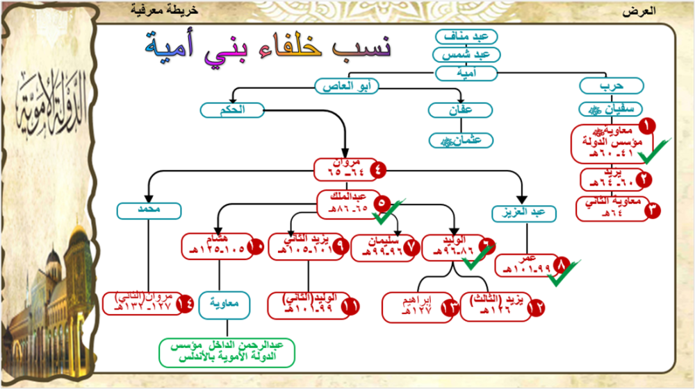 1) الدولة الأموية و ابرز خلفائها