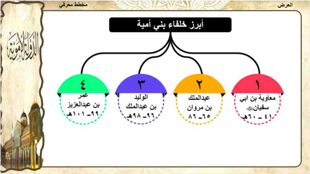 1) الدولة الأموية و ابرز خلفائها