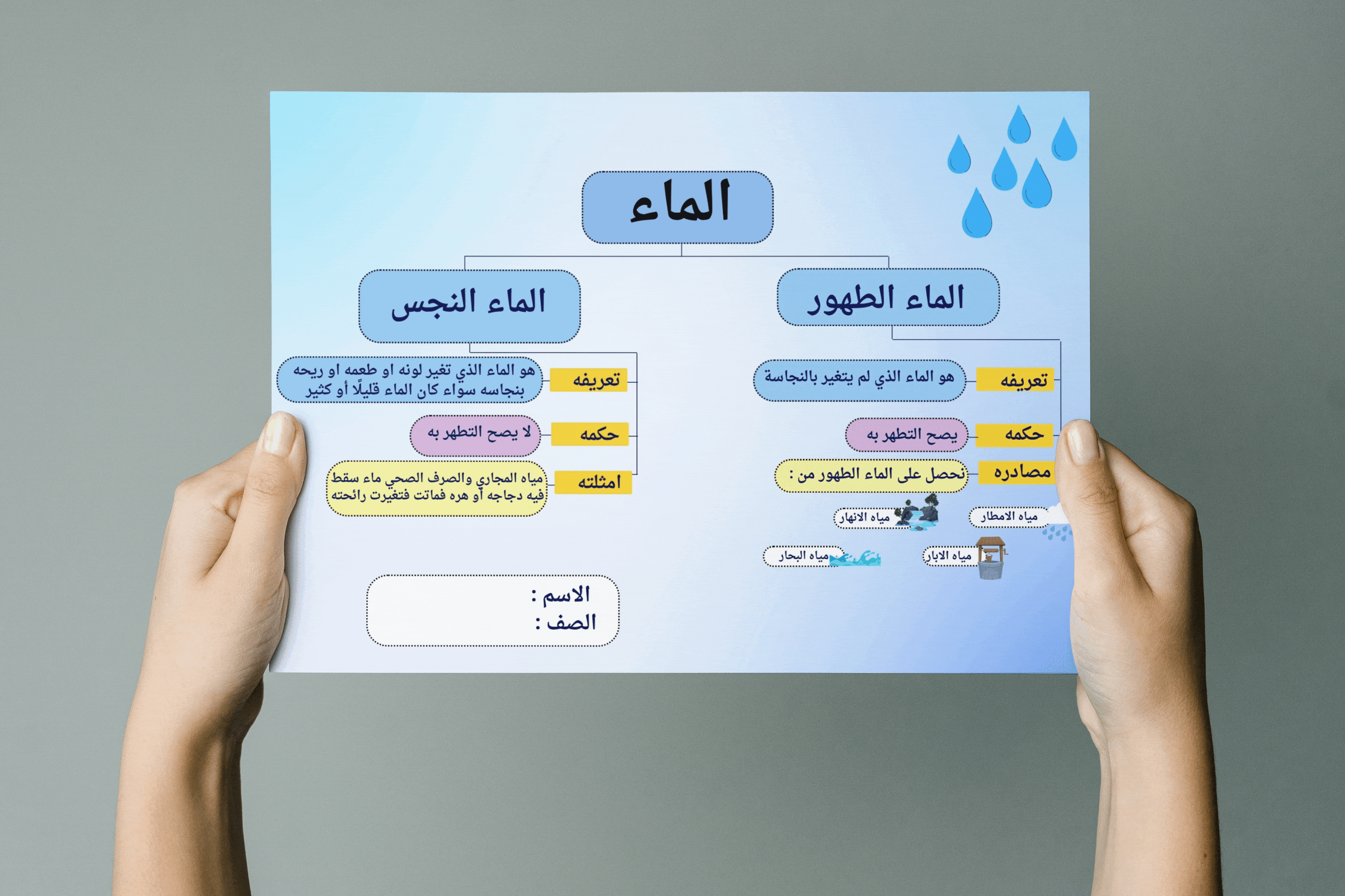 خريطة مفاهيم اقسام الماء | فقه | الصف الرابع