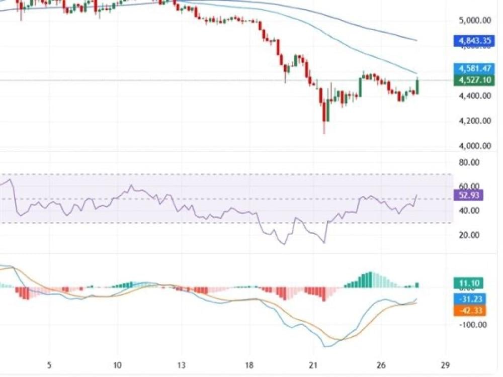 الذهب يستعيد مستوى 4500 دولار بدعم تراجع الدولار واستمرار التوترات