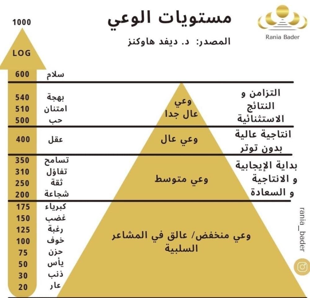 هرم مستويات الوعي