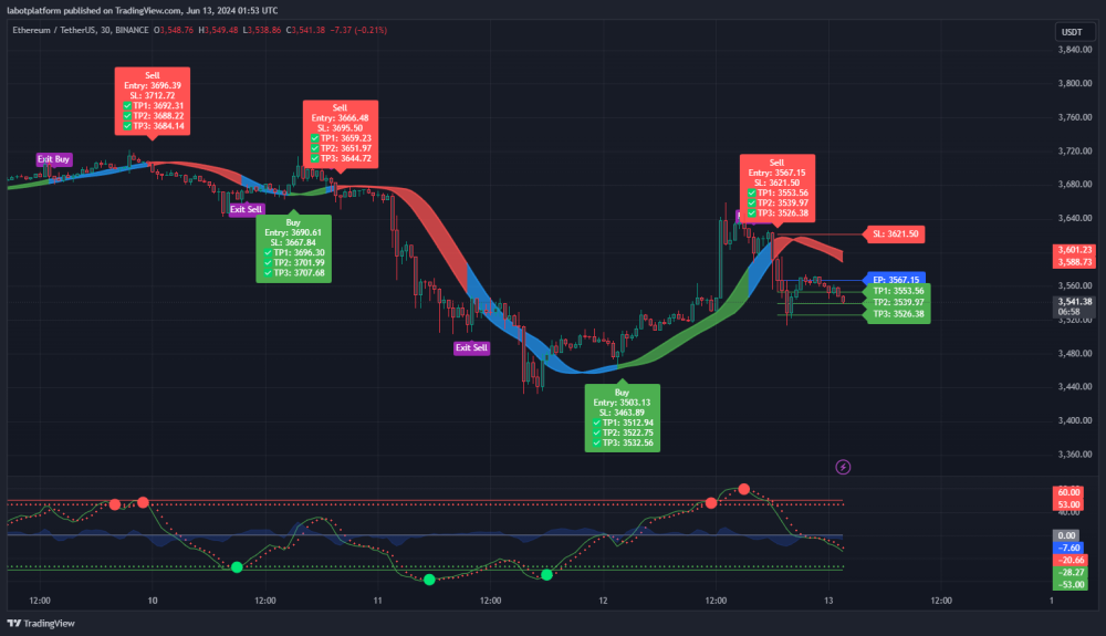 Analysis of ETHUSDT 30-Minute Trading Backtest Data