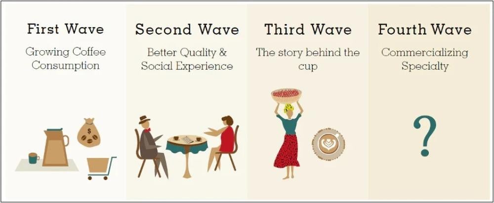 Four Waves of Coffee