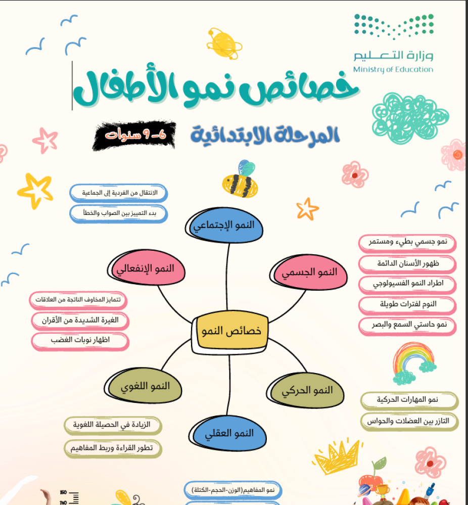 حقيبة أسبوع التهيئة - الموجه الطلابي - الابتدائي
