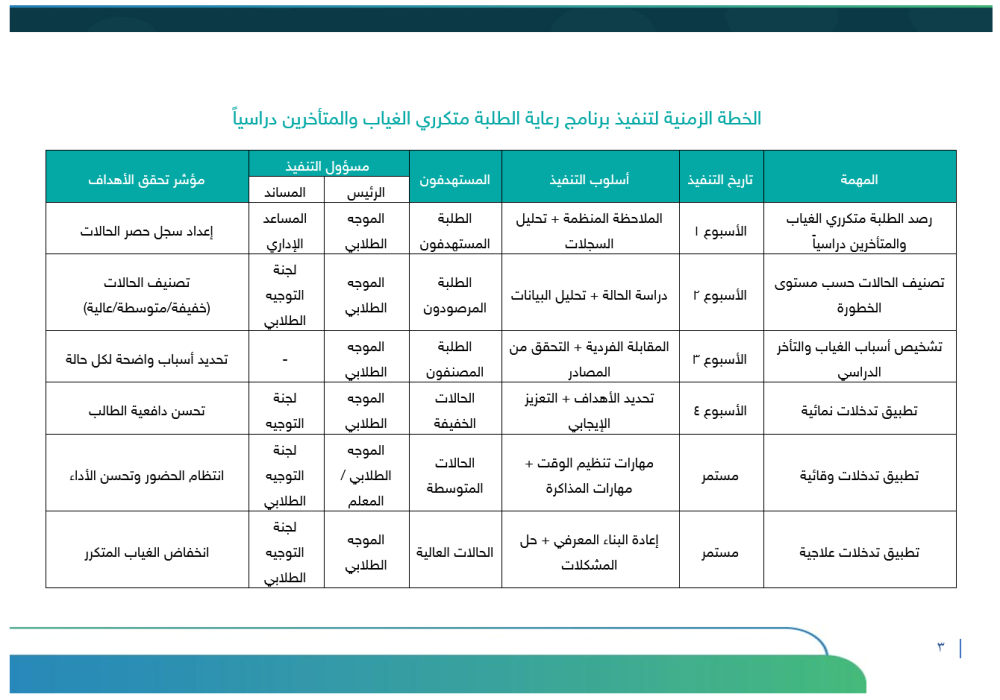 خطة رعاية متكرري الغياب والتأخر الدراسي