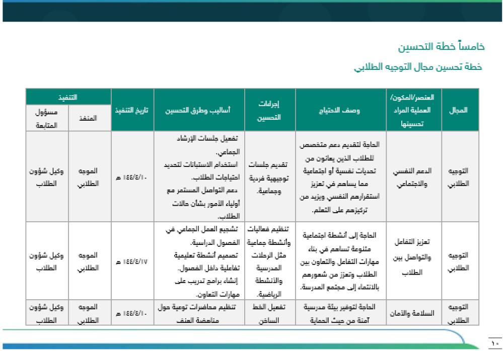‏‏‏‏خطة تحسين مجال التوجيه الطلابي وفق الممارسات الإشرافية - متوسط