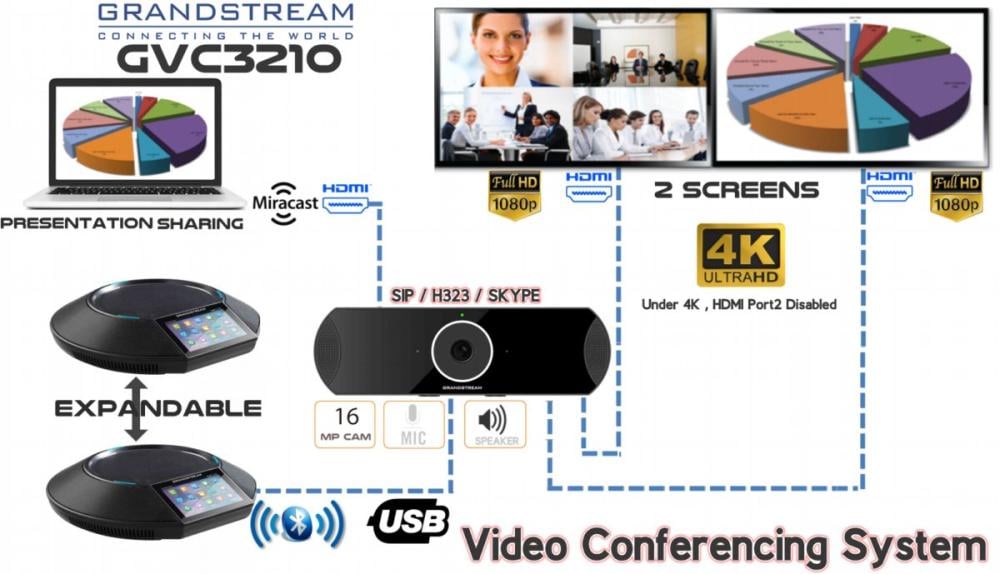 Grandstream GVC3210 كاميرا جراند ستريم GVC3210 لغرف الاجتماعات