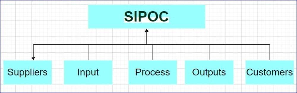 أهمية SIPOC في تحسين الأداء وتطوير المشاريع