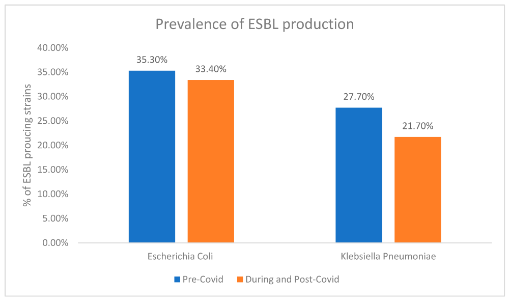 Decline in ESBL Production and Carbapenem Resistance in