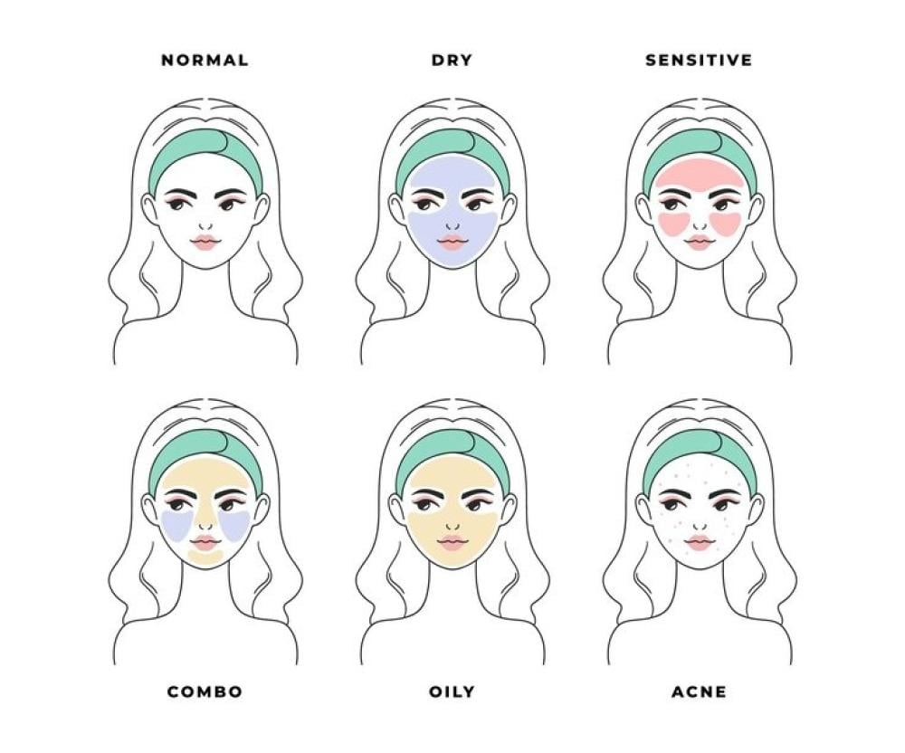 كيف تحدد نوعية بشرتك وتختار العناية المناسبة : دليل شامل لأنواع البشرة واحتياجاتها