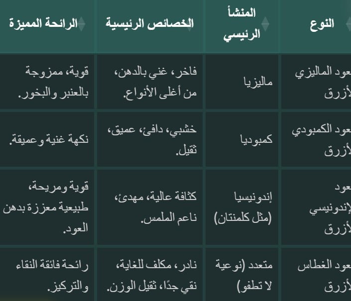من أين يُستخرج العود الأزرق ولماذا يُعد من أندر أنواع العود في العالم؟ - كيفية اختيار والتحقق من أصالة العود الأزرق