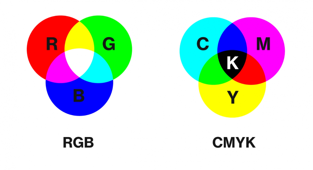 Para quem ainda tem dúvida com relação a RGB e CMYK