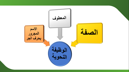 عرض لغتي الاسم المجرور + المعطوف + الصفة للصف الخا...