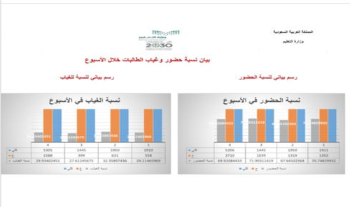 حصر نسب الغياب باليوم والاسبوع والشهر للمرحل الثان...