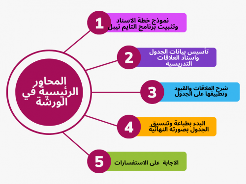 ورشة أون لاين لبرنامج التايم تيبل