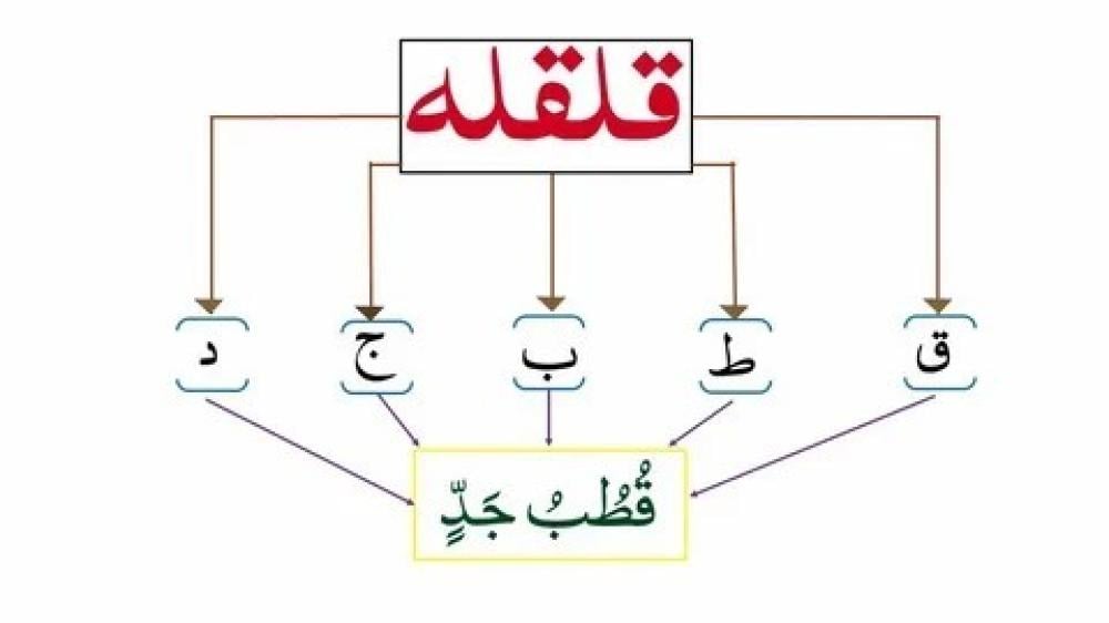 ما هي حروف القلقلة الخمسة؟