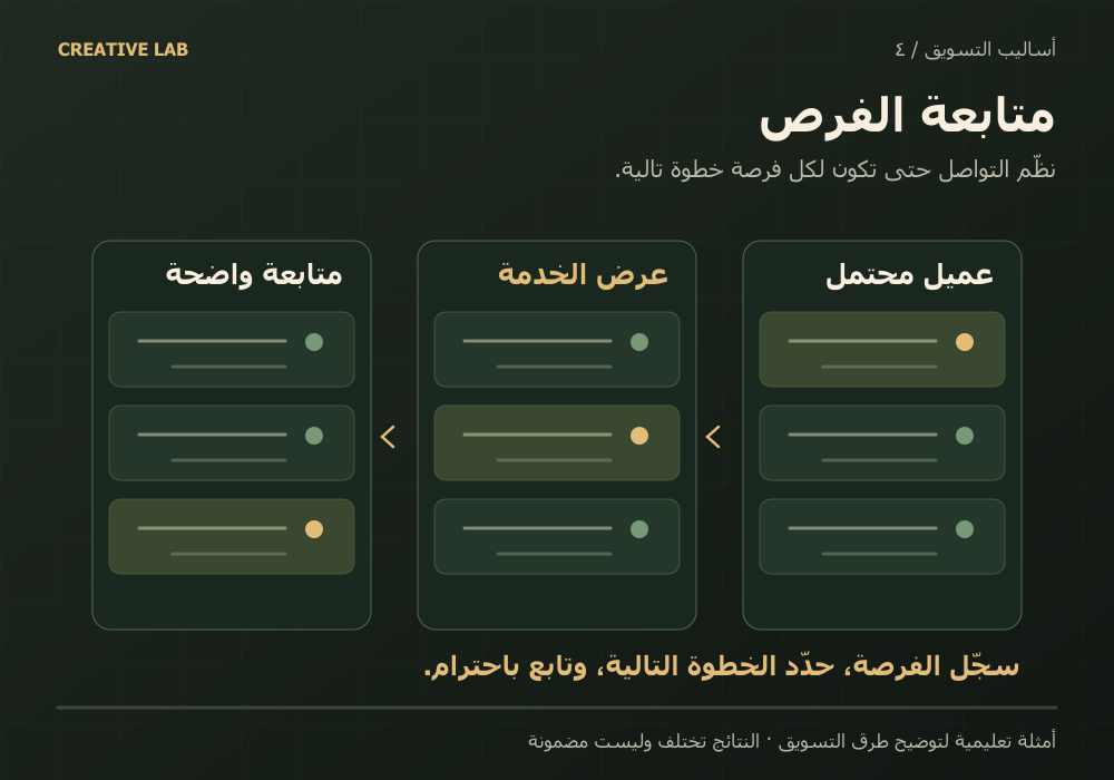متابعة الفرص وعرض الخدمة — مثال تعليمي ضمن البرنامج الشامل