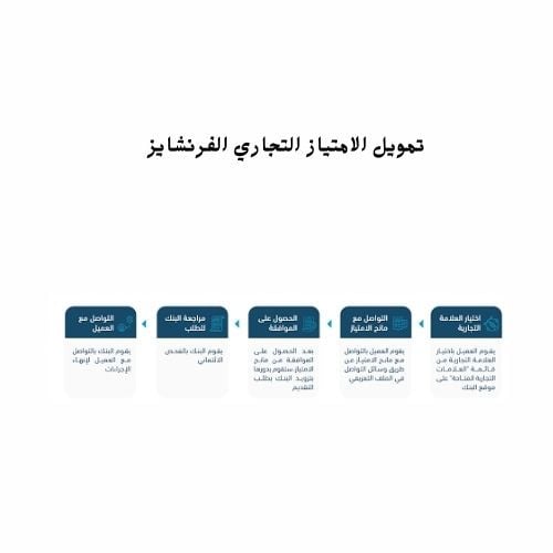 تمويل الامتياز التجاري الفرنشايز