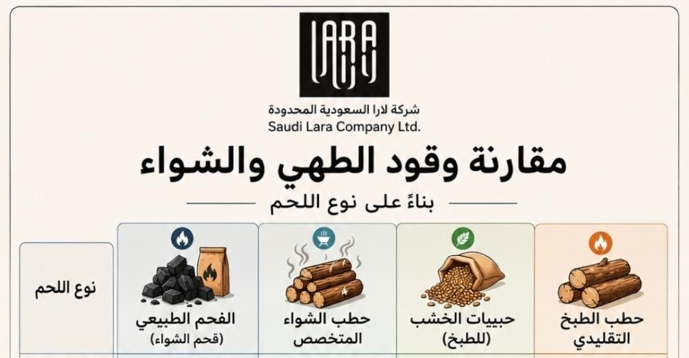 مقارنة وقود الطهي بناءا على نوع اللحم