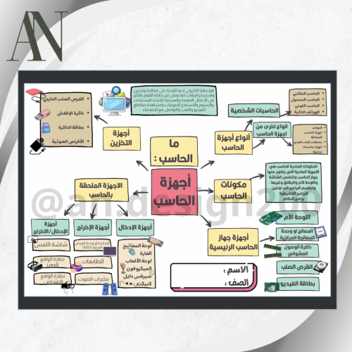 خريطة مفاهيم مهارات رقمية اول متوسط (أجهزة الحاسب)