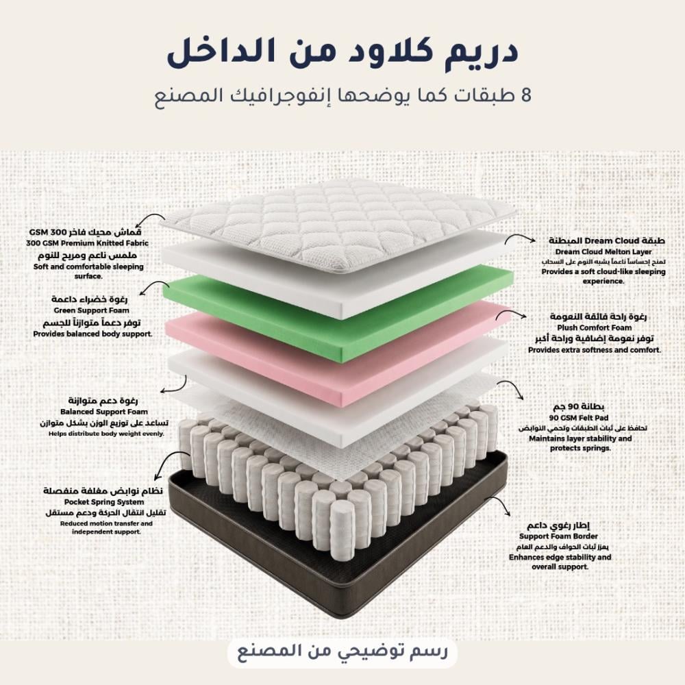رسم توضيحي من المصنع لطبقات مرتبة دريم كلاود الثماني