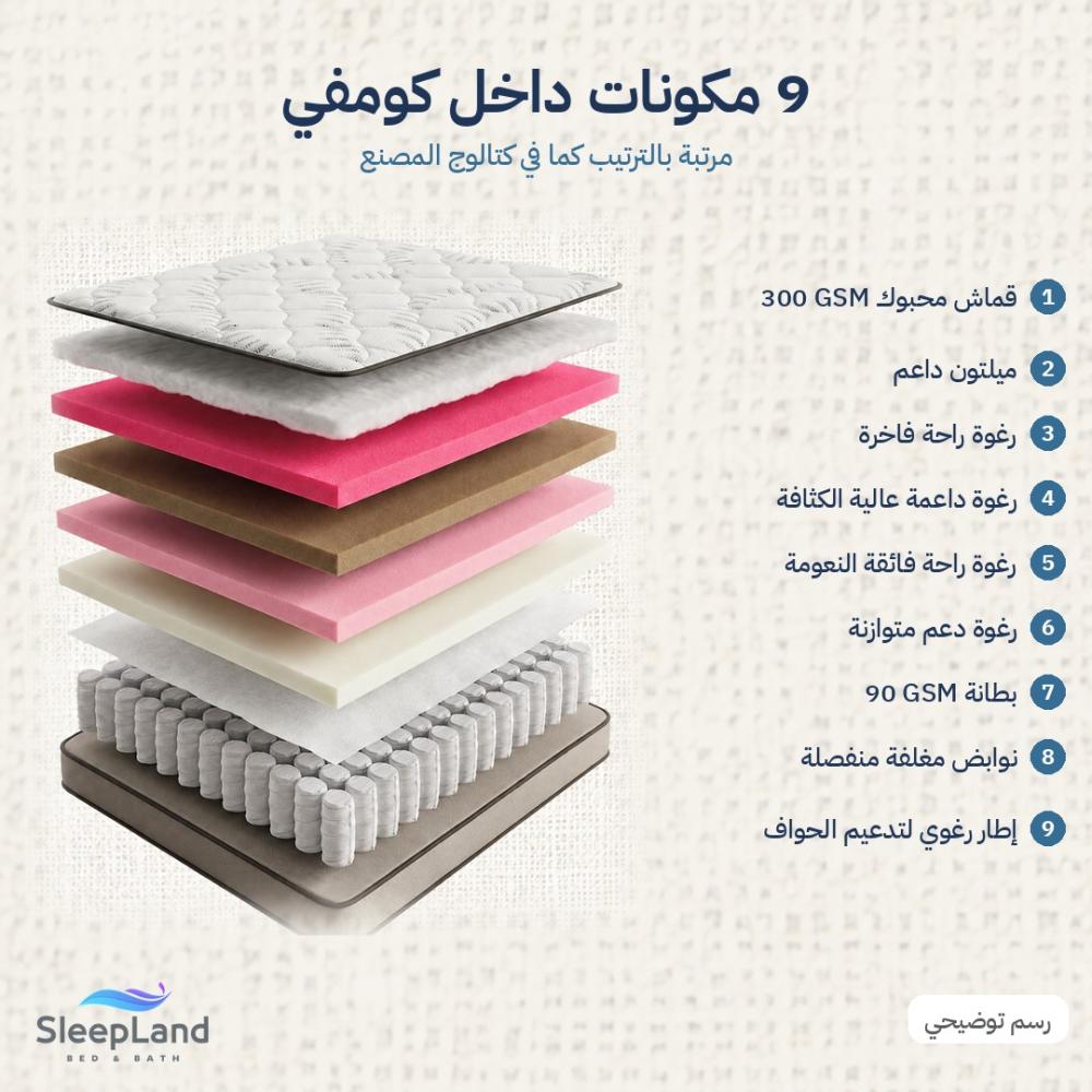 رسم توضيحي للمكونات التسعة داخل مرتبة كومفي