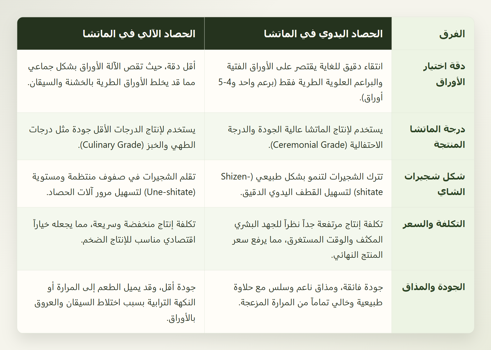 جدول مقارنة الحصاد اليدوي والآلي في الماتشا