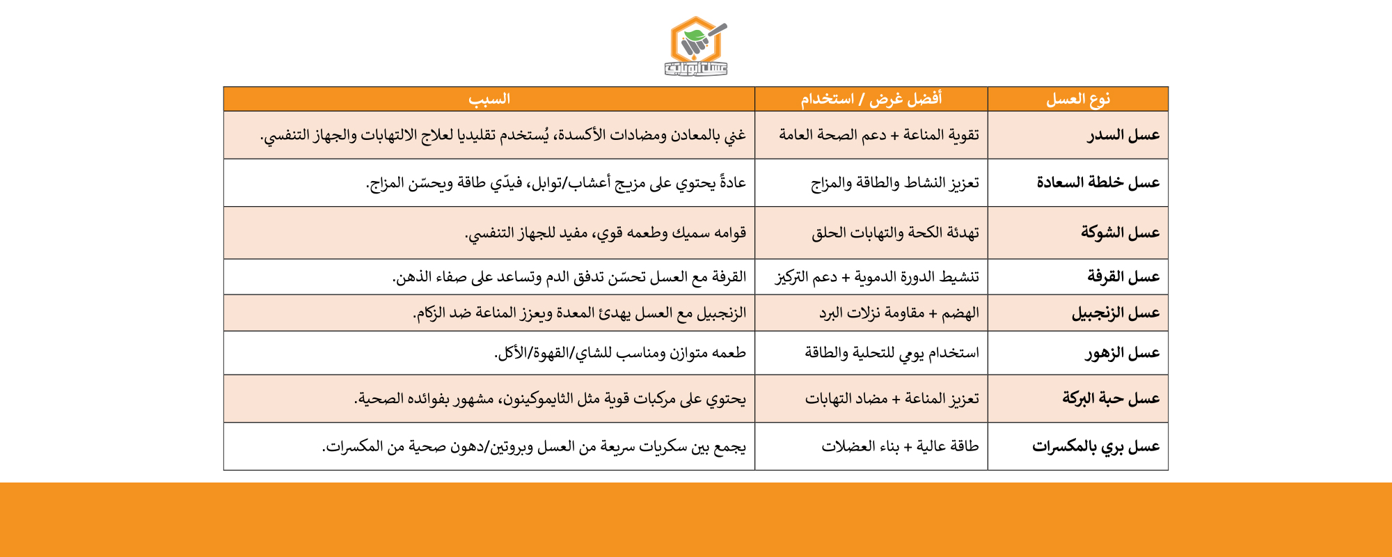 أغلى أنواع العسل
