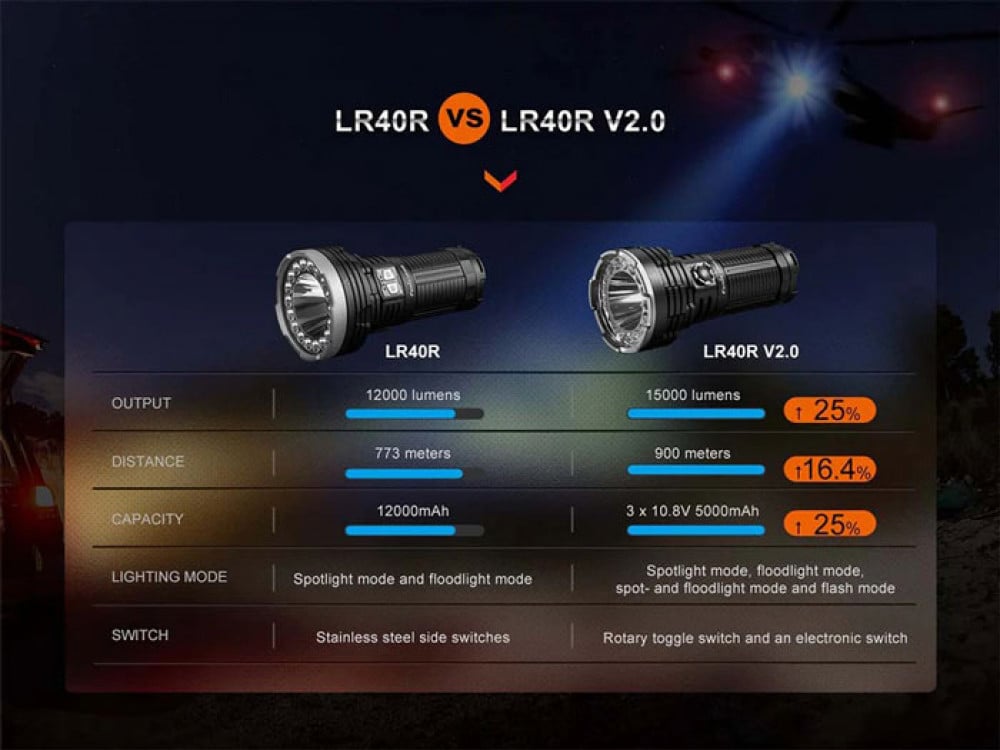 كشاف LR40R V2.0 Fenix
