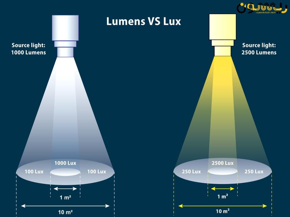 اللوكس (Lux): دليل شامل لقياس شدة الضوء لتحسين إضاءة منزلك ومتجرك