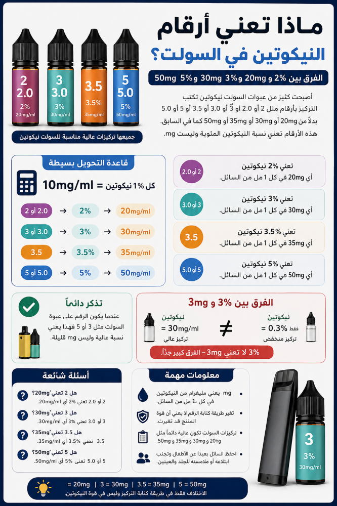 إنفوجرافيك يوضح معنى أرقام النيكوتين في السولت وتحويل 2% إلى 20mg و3%